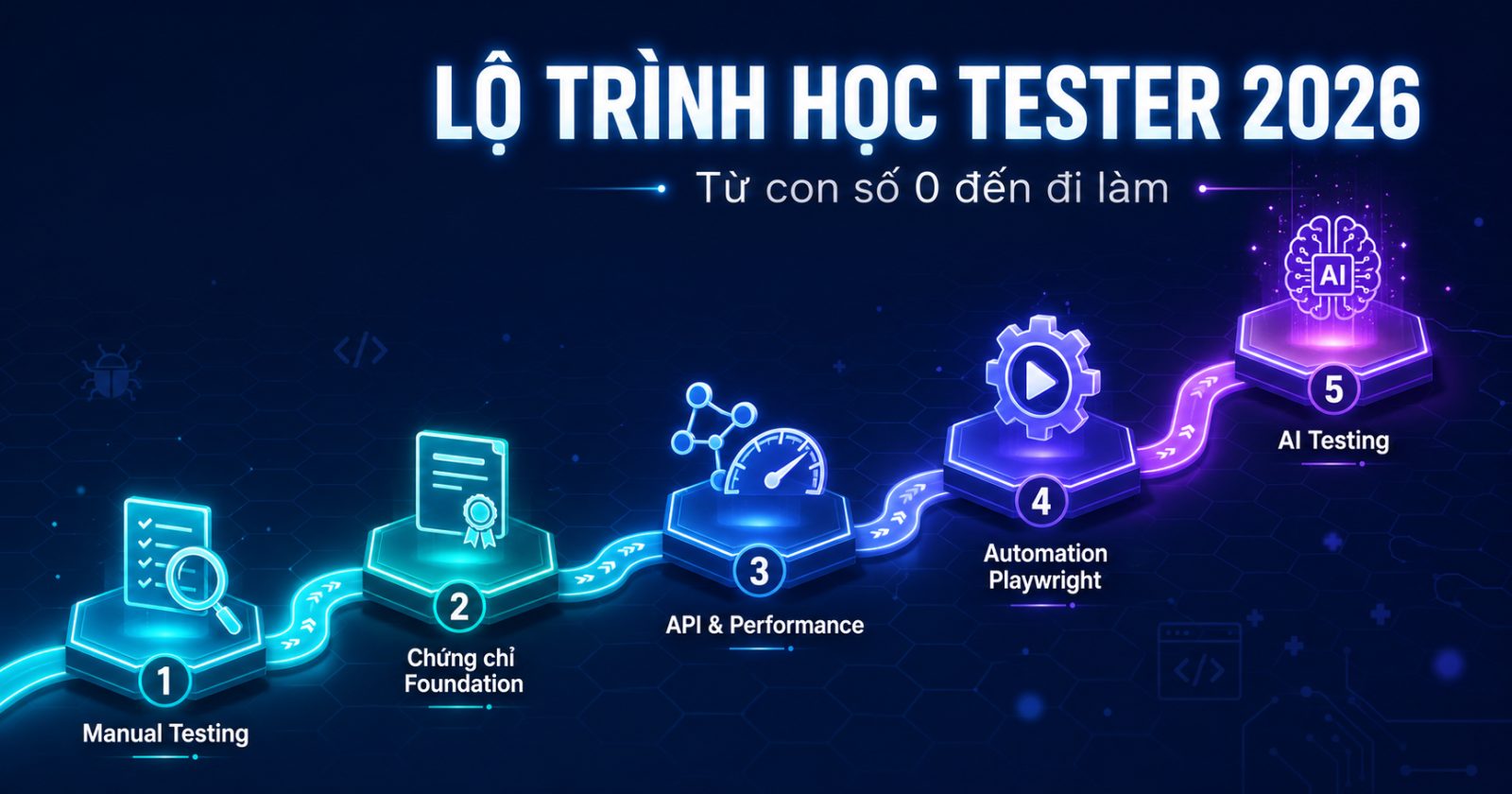 Lộ Trình Học Tester Cho Người Mới Bắt Đầu (2026): Từ Con Số 0 Đến Đi Làm
