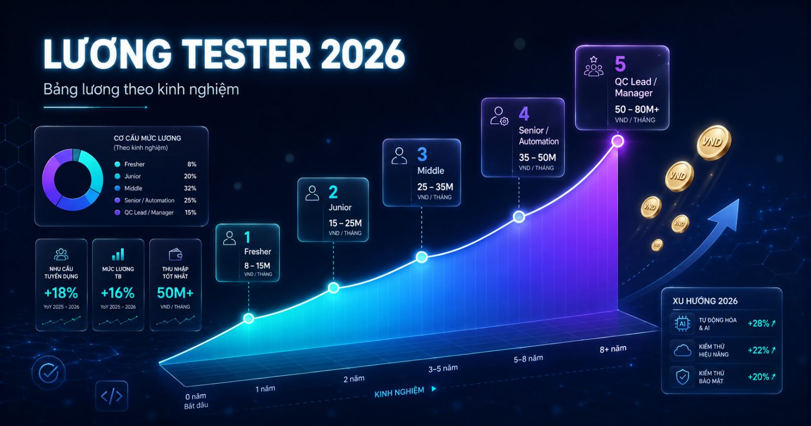 Lương Tester 2026: Bảng Lương Chi Tiết Theo Kinh Nghiệm (Số Liệu ITviec)
