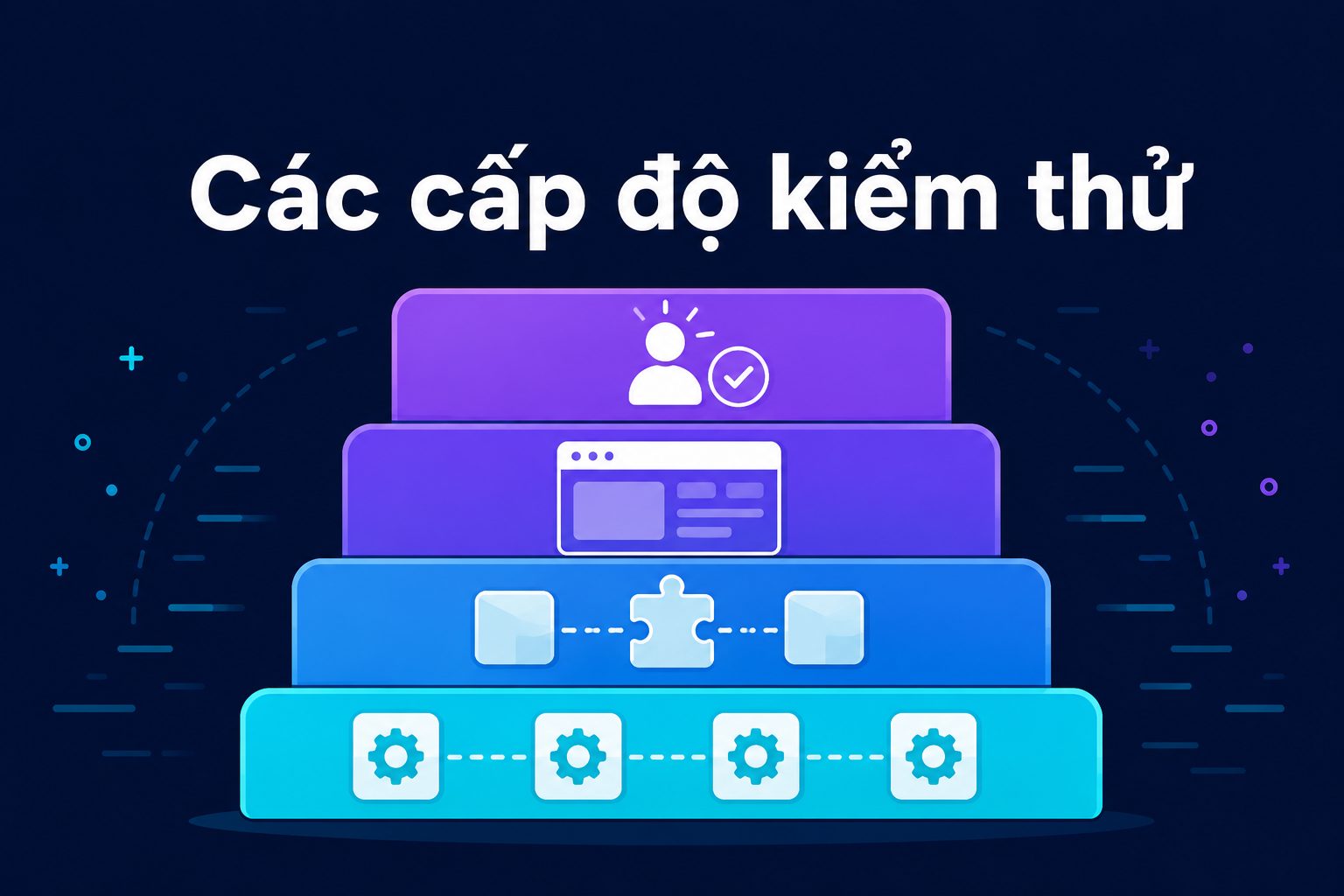 Các Cấp Độ Kiểm Thử: Unit, Integration, System, UAT